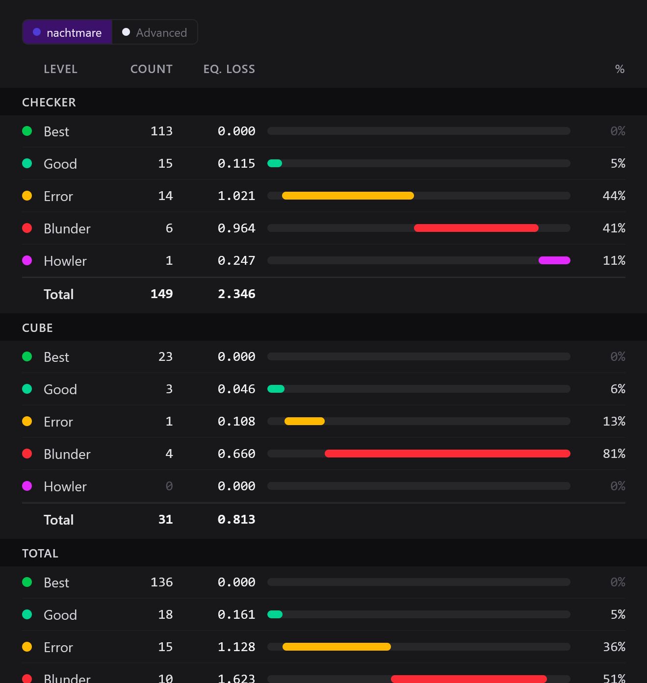 The reworked Error types tab