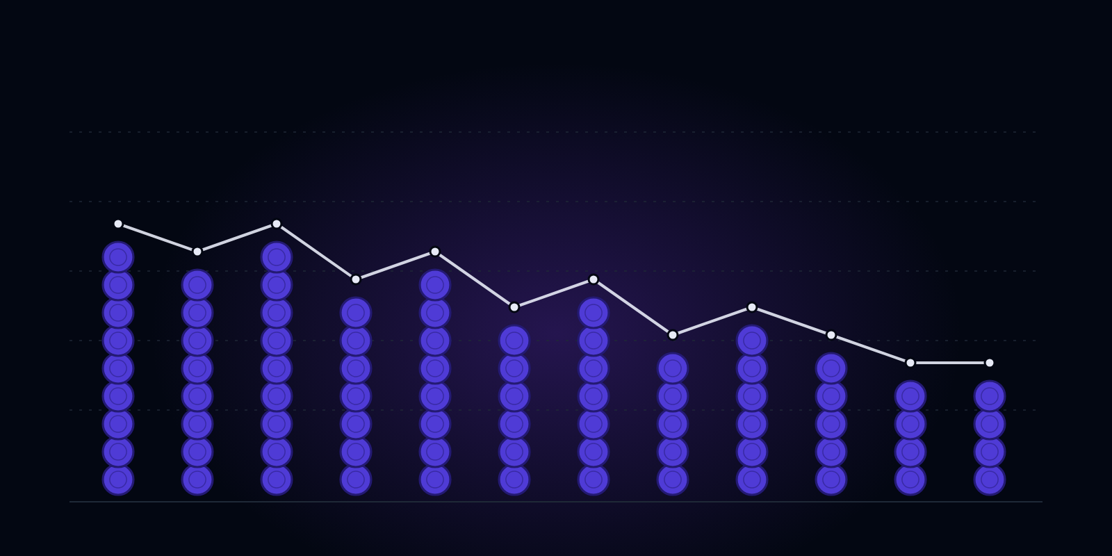 A bar chart of checker stacks with a falling trend line